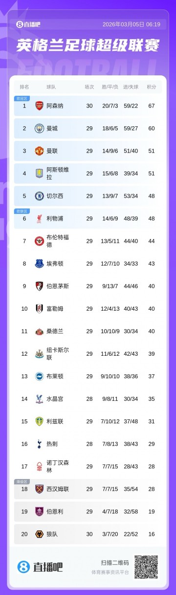 英超争五白热化：曼联、维拉同积51分，切尔西、利物浦同积48分